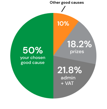 Ticket allocation pie chart